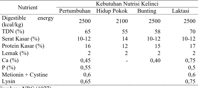 Tabel 1. Kebutuhan Nutrisi Kelinci (Oryctolagus cuniculus) 