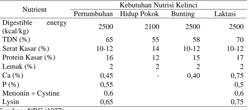 Tabel 1. Kebutuhan Nutrisi Kelinci (Oryctolagus cuniculus) 