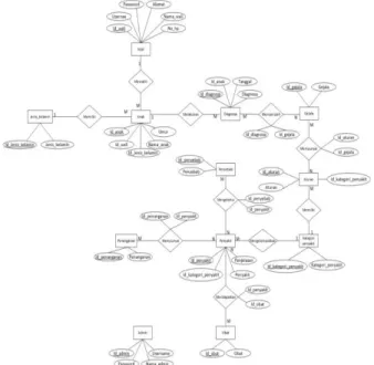 Gambar 4 Entity Relationship Diagram  