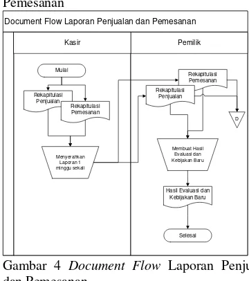 Gambar 2  Document Flow Penjualan Roti 