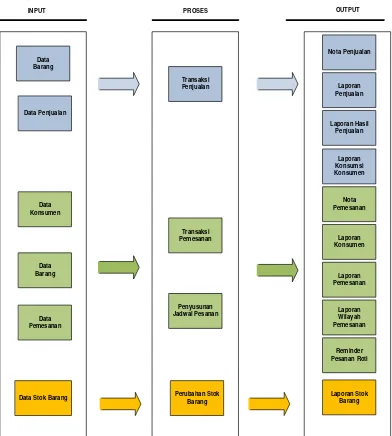 Gambar 5 Blok Diagram Perancangan Sistem 
