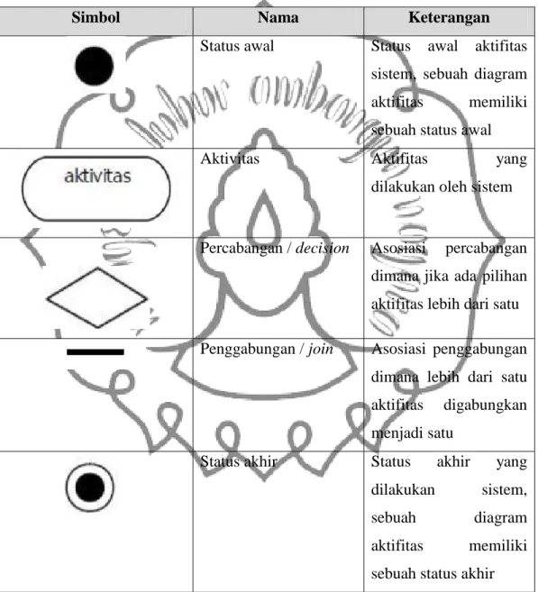 Tabel 2.4. Simbol-simbol Activity Diagram 