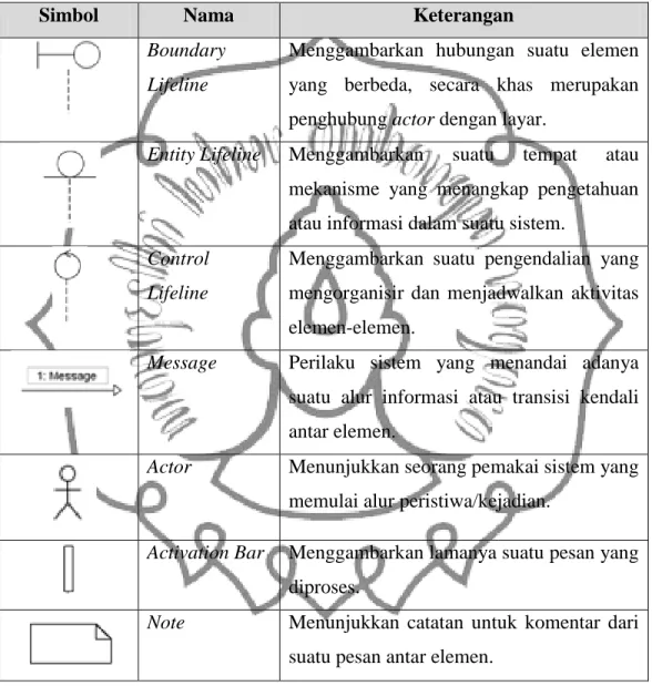 Tabel 2.5. Simbol-simbol Sequence Diagram 