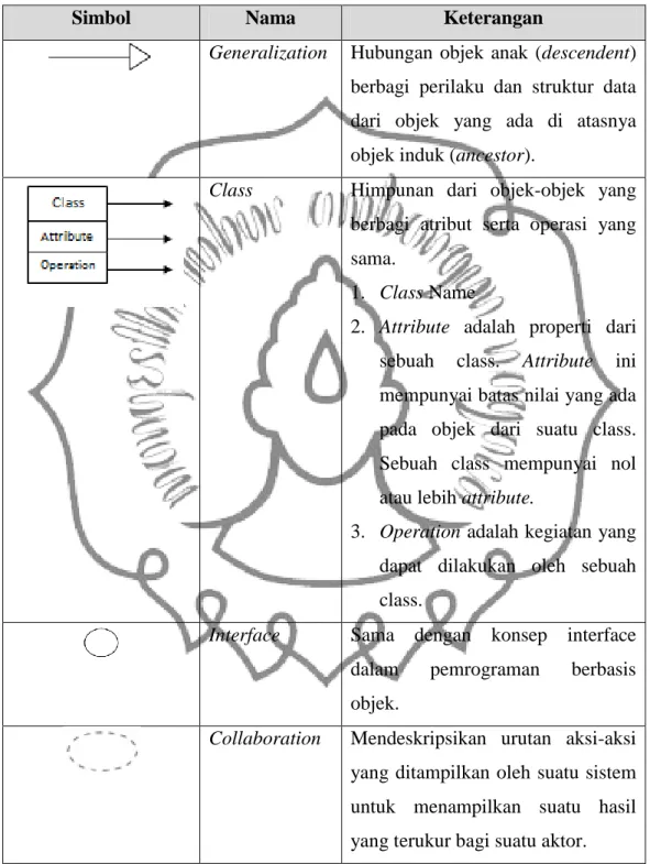 Tabel 2.3. Simbol-simbol Class Diagram 