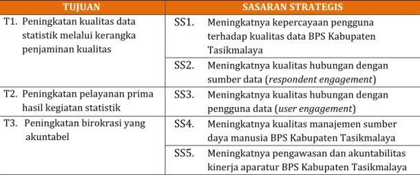 Tabel 1. Tujuan dan Sasaran Strategis BPS Kabupaten Tasikmalaya  2015-2019 