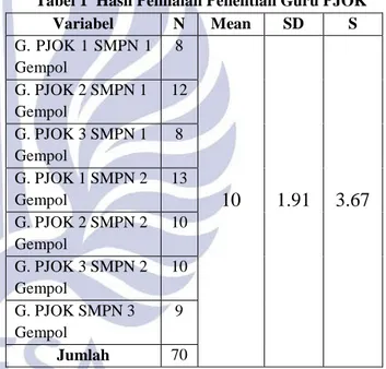Tabel 1  Hasil Penilaian Penelitian Guru PJOK  Variabel  N  Mean  SD  S  G. PJOK 1 SMPN 1  Gempol  8  10  1.91  3.67 G