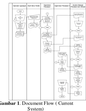 Gambar 1. Document Flow ( Current 