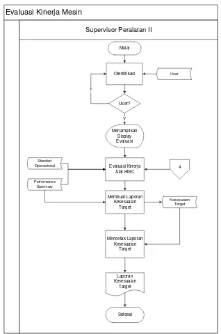 Gambar 3. Proses Evaluasi Kinerja Alat HMC 