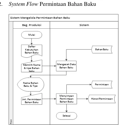 Gambar 4 System Flow Permintaan Bahan Baku 