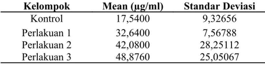 Tabel 3. Data Deskriptif Pengamatan Kadar Timbal Darah Post Test Kelompok Mean (µg/ml) Standar Deviasi