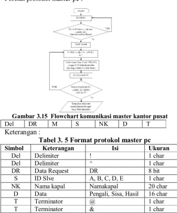 Tabel 3. 3  Format protokol penerimaan master pelabuhan