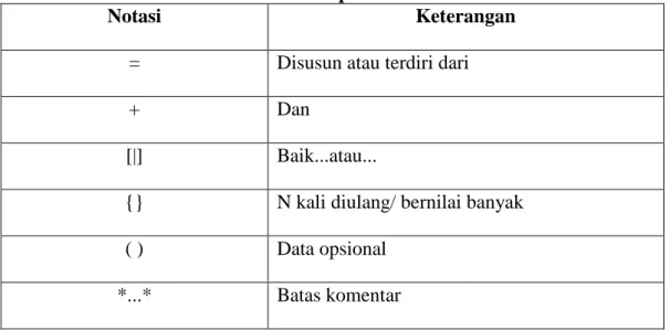 Tabel II.1  Notasi Tipe Data 