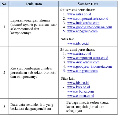 Tabel 3.2 Jenis dan Sumber Data Penelitian 