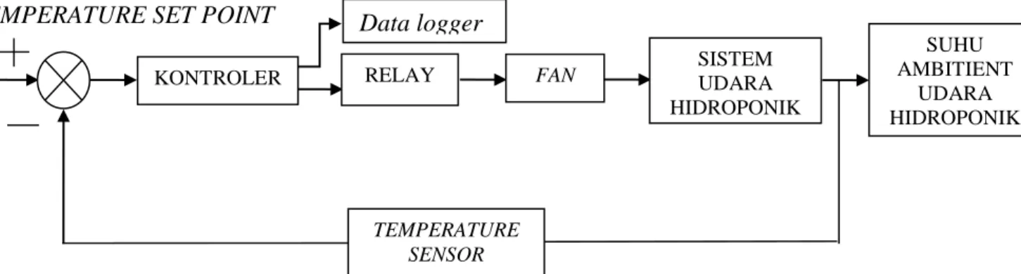 Gambar 29. Loop Otomasi Hidroponik Untuk Pengaturan Suhu  