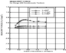 Gambar 4. Respon gerakan Tanker, arah gelombang 90 dan 135 derajat 