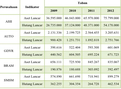 Tabel Perkembangan Total Aset Perusahaan pada Sub Sektor Otomotif dan Komponennya Periode 2008-2012 (jutaan Rupiah) 