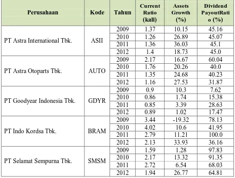 Tabel Perkembangan DPS dan EPS Perusahaan pada Sub Sektor Otomotif dan Komponennya Periode 2009-2012 (dalam Rupiah) 