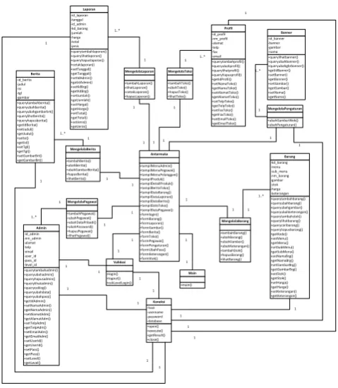 Gambar 2. Class diagram Sistem Yang Dibangun 