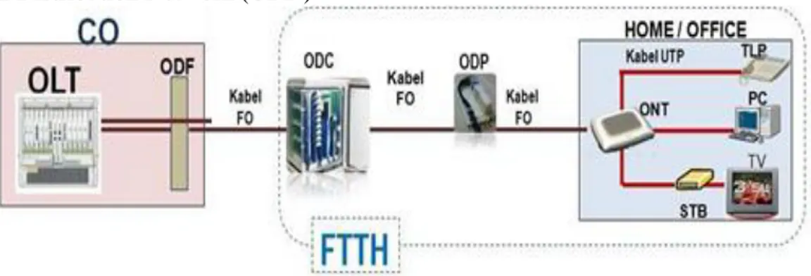 Gambar 2.1 Topologi FTTH  Optical Distribution Cabinet 