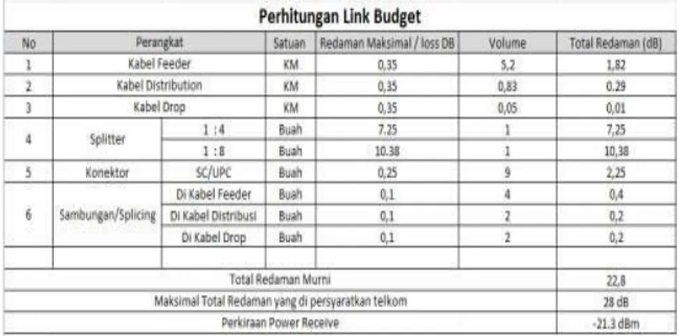 Gambar 2.2 Perhitungan Link Budget 