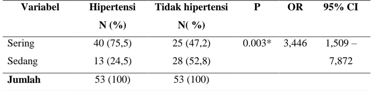 Tabel 4. Distribusi kebiasaan konsumsi garam responden hipertensi dan tidak 
