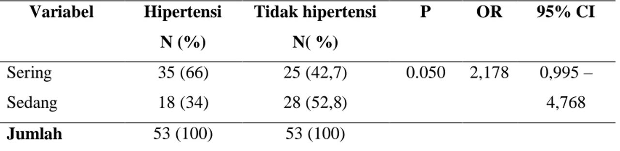 Tabel 5. Distribusi kebiasaan konsumsi lemak responden hipertensi dan tidak 