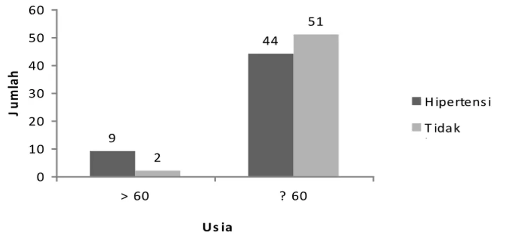 Gambar 1. Grafik distribusi usia responden hipertensi dan tidak hipertensi pada 