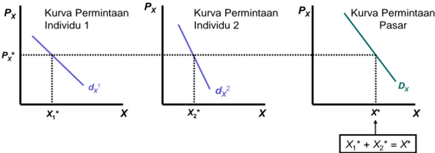 Gambar 5.4. Kurva Permintaan Pasar 