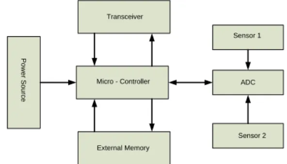 Gambar 2. Komponn Node Sensor pada WSN 