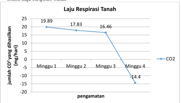 Gambar 4.1 Grafik Respirasi Tanah 