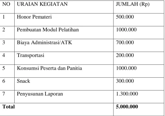 Tabel 4.1. Rincian Anggaran 