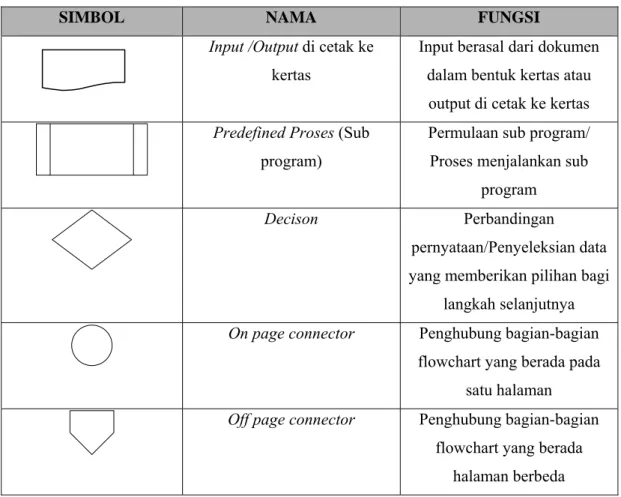 Tabel 2.1 Lanjutan Simbol-Simbol Flowchart  