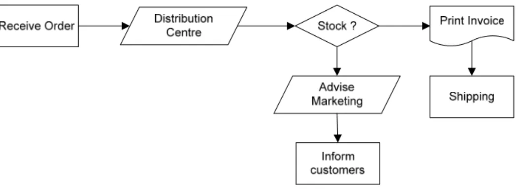 Gambar 2.4 Contoh Flowchart 