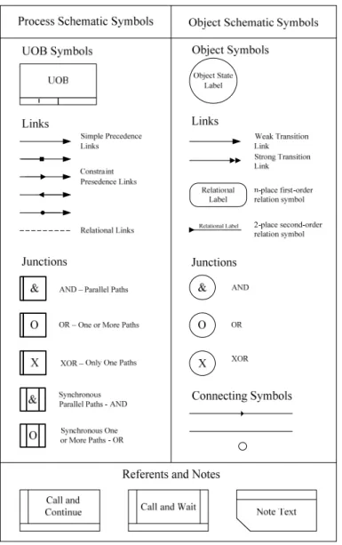 Gambar 2.5  IDEF3 Process Description Schematics 