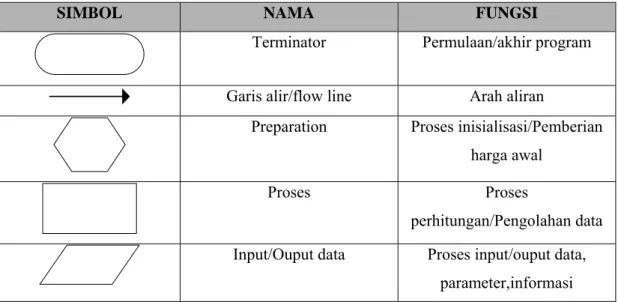 Tabel 2.1 Simbol-Simbol Flowchart 