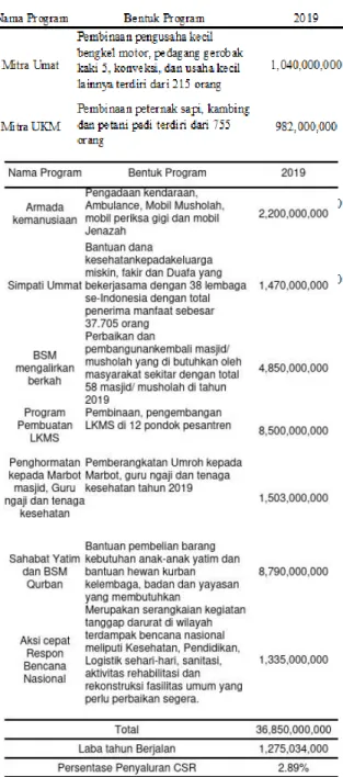 Tabel 1. Kinerja PT Bank Syariah XYZ 