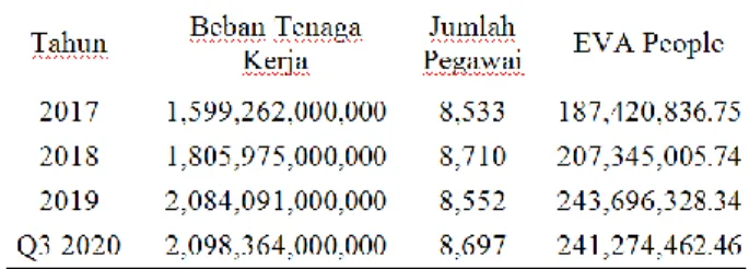 Tabel 3. Hasil ROCE 