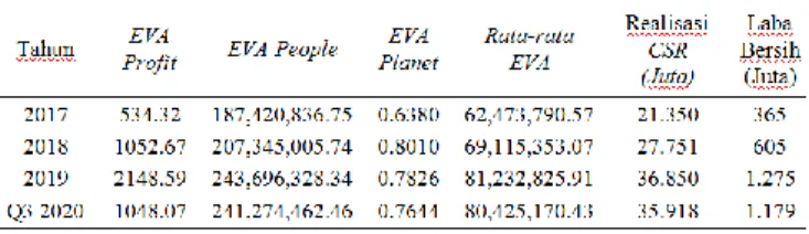 Tabel 9. Hasil Rata-Rata EVA 