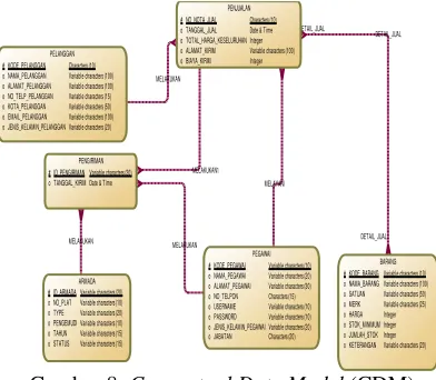 Gambar 9. Physical Data Model (PDM) 