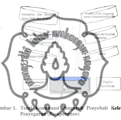 Gambar 1.  Teori  Kombinasi  Pengaruh  Penyebab  Kelelahan  dan  Penyegaran (Recuperation) 