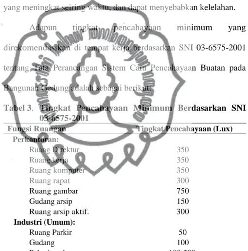 Tabel 3.  Tingkat  Pencahayaan  Minimum  Berdasarkan  SNI  03-6575-2001 