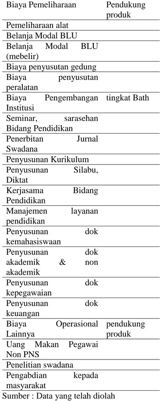 Tabel  1.  Daftar  Aktiivitas-aktivitas  di  FE  UNY 2014  Aktivitas  Kategori  Hierarki  Biaya  Pelaksanaan  Kegiatan  Belajar Mengajar  tingkat Bath  Pelaksanaan  KBM 