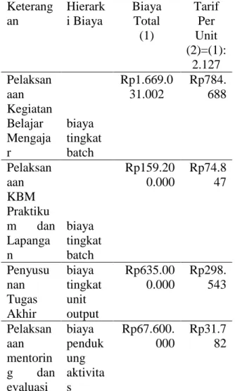 Tabel 3. Biaya Langsung Produk  Keterang an  Hierark i Biaya  Biaya Total  (1)  Tarif Per Unit  (2)=(1):  2.127  Pelaksan aan  Kegiatan  Belajar  Mengaja r  biaya  tingkat batch  Rp1.669.031.002  Rp784