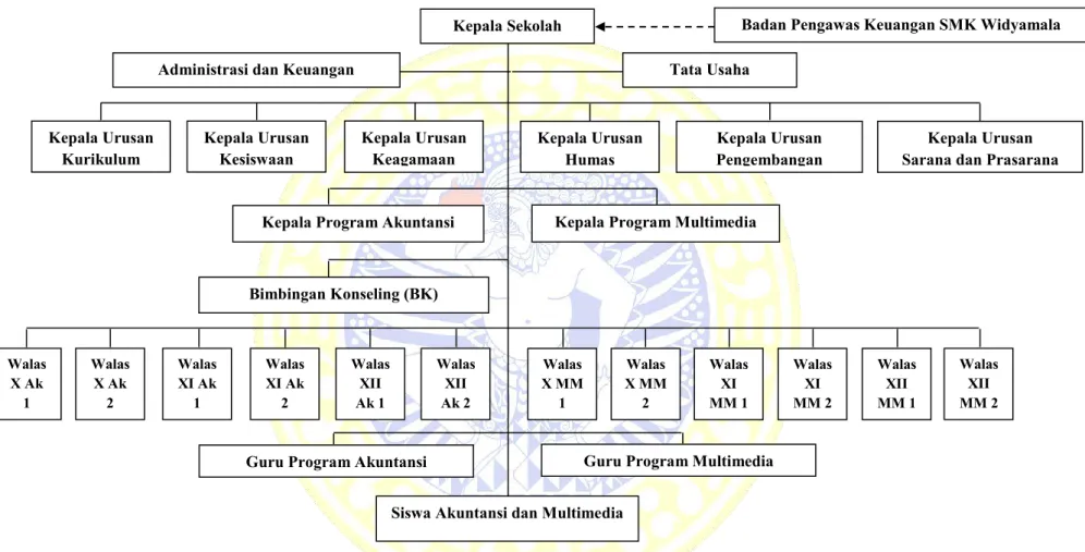 Gambar 4.1 Struktur Organisasi Kerja SMK Widyamala Surabaya 