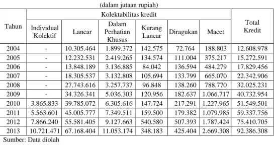 Tabel 6.   Loan to Deposit Ratio (LDR)  (dalam jutaan rupiah) 