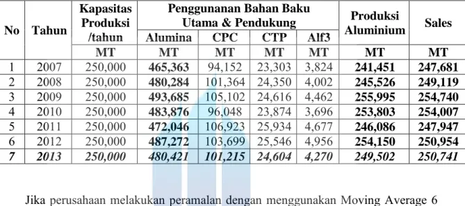 Tabel 4. Proyeksi Produksi dan Penjualan Aluminium Ingot PT Inalum FY 2013 