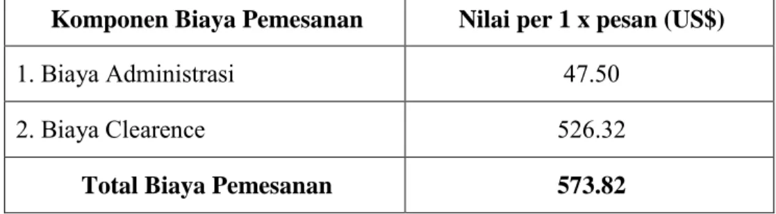 Tabel 5. Komponen Biaya Pemesanan Bahan Baku Alumina PT Inalum  Tahun Fiskal 2013 
