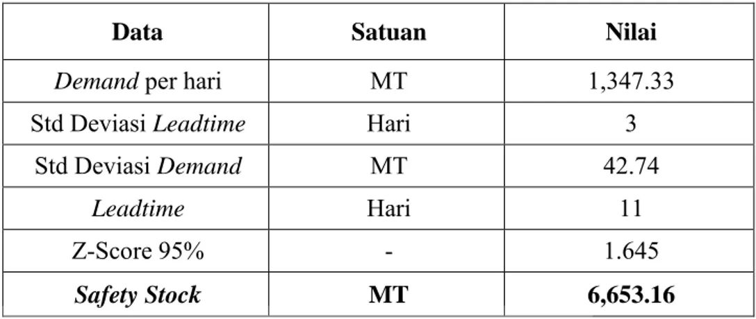 Tabel 10. Tingkat Safety Stock Untuk Perencanaan Pengadaan Bahan   Baku Alumina PT Inalum Periode Tahun Fiskal 2013 