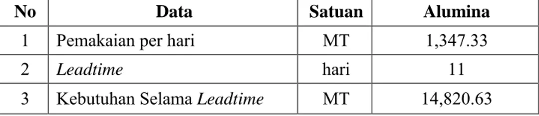 Tabel 11. Kebutuhan Selama Leadtime Untuk Perencanaan Pengadaan  Bahan Baku Utama Alumina Tahun Fiskal 2013 