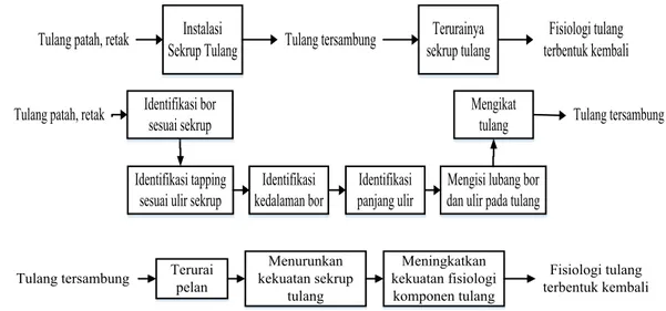 Tabel 2. Spesifikasi Sekrup Tulang 